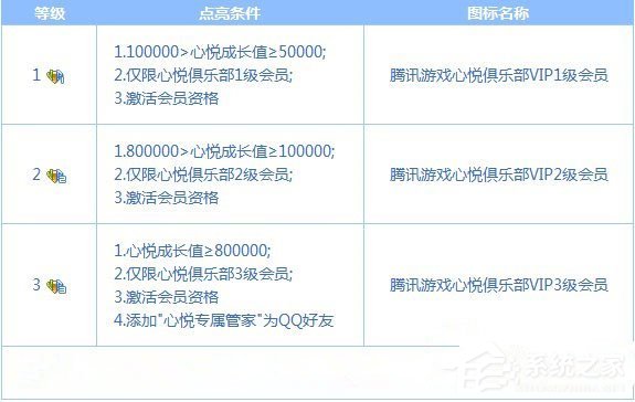 QQ心悅會員得充多少錢?成為QQ心悅會員要花多少錢?