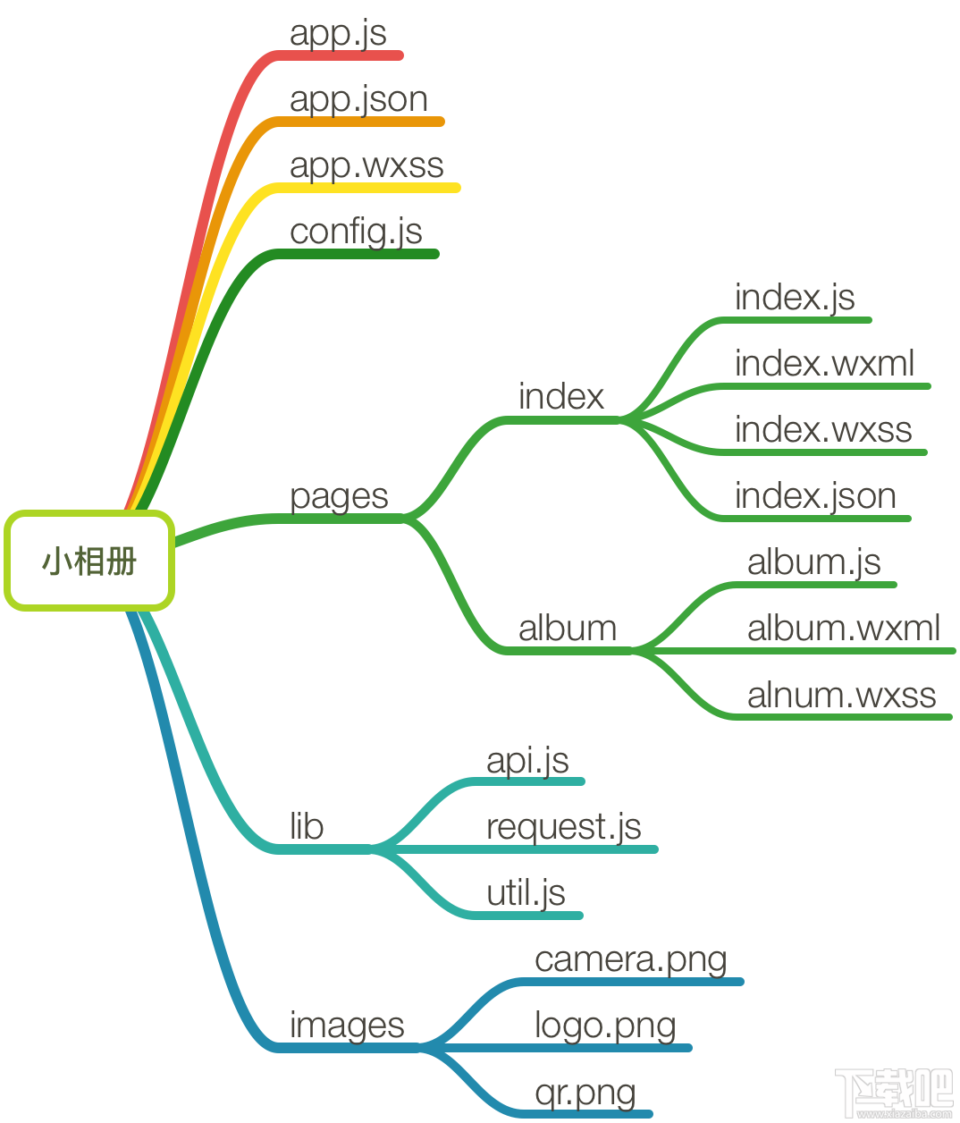 微信小程序測試什么？