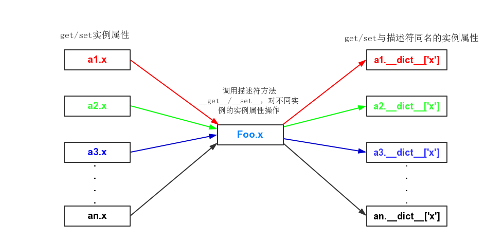 Python descriptor(描述符)的實(shí)現(xiàn)