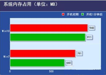 低配電腦裝Win10還是Win7流暢？低配電腦裝Win10還是Win7詳細(xì)分析