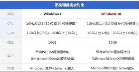 低配電腦裝Win10還是Win7流暢？低配電腦裝Win10還是Win7詳細(xì)分析