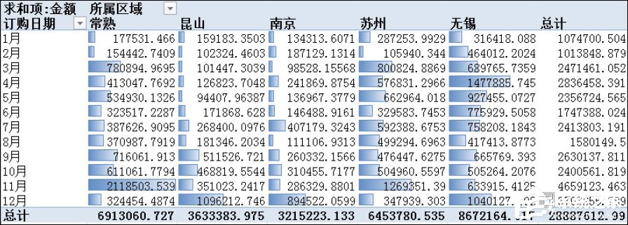 Excel數據透視表有什么用途？Excel數據透視表怎么做？