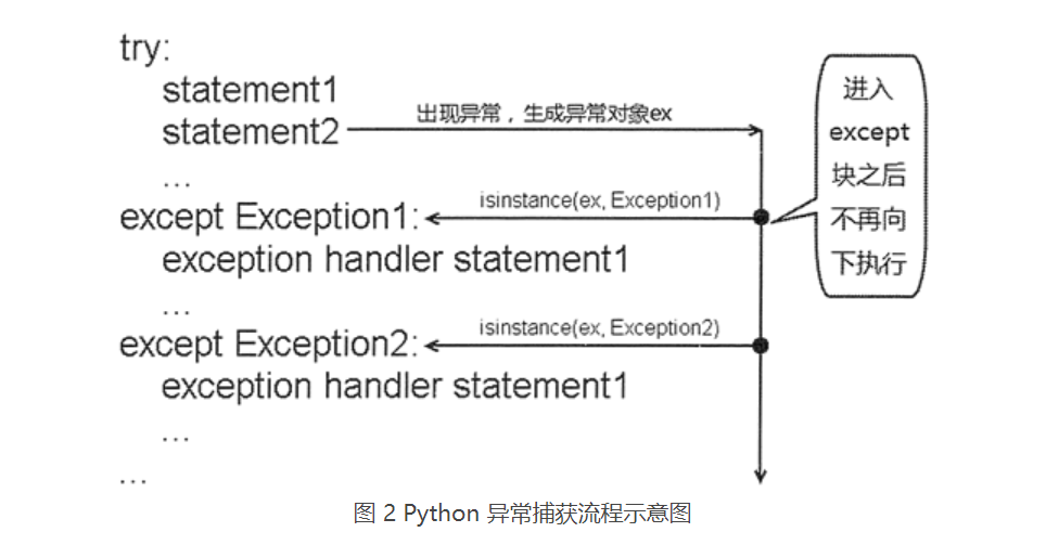 通過實例了解Python異常處理機制底層實現