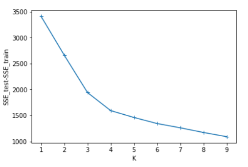 python 代碼實現(xiàn)k-means聚類分析的思路(不使用現(xiàn)成聚類庫)