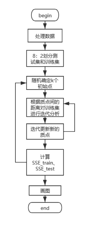 python 代碼實現(xiàn)k-means聚類分析的思路(不使用現(xiàn)成聚類庫)