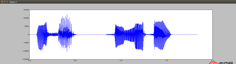 python - 怎樣表達一段語音的強度（響度）？