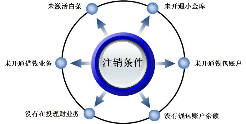 京東學生認證怎么取消