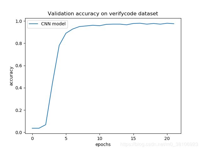 Python搭建Keras CNN模型破解網(wǎng)站驗(yàn)證碼的實(shí)現(xiàn)