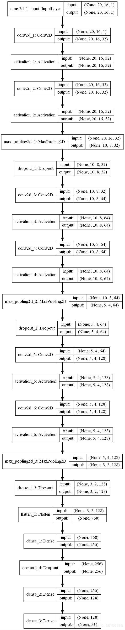 Python搭建Keras CNN模型破解網(wǎng)站驗(yàn)證碼的實(shí)現(xiàn)
