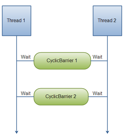 Java并發(fā)編程之詳解CyclicBarrier線程同步