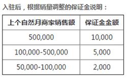 拼多多保證金需要多少？保證金繳納說明