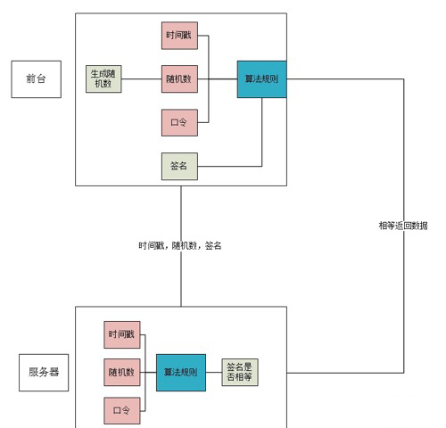 PHP開發(fā)api接口安全驗(yàn)證操作實(shí)例詳解