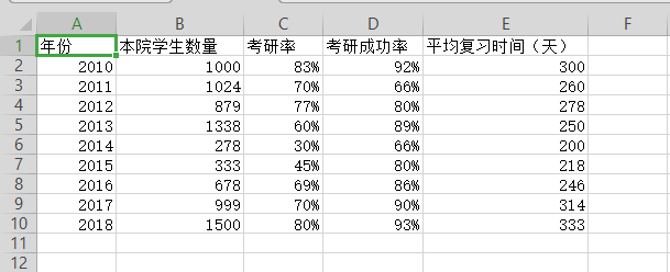 WPS表格做出作雙軸坐標圖操作過程