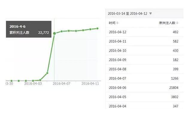 微信公眾號吸粉方案是什么樣的？微信公眾號吸粉方案分享！