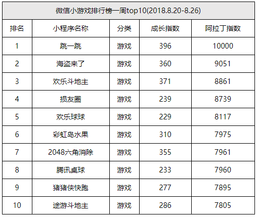 微信小程序8月份排行榜有哪些?微信小程序8月份排行榜介紹!