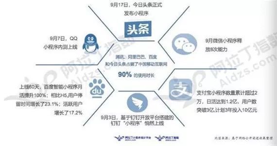 小程序的爭奪戰(zhàn)騰訊、百度、頭條、阿里哪家強?小程序的爭奪戰(zhàn)介紹!