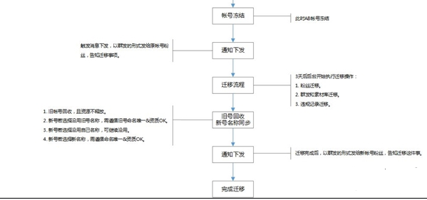 微信公眾號如何遷移到另一個公眾號？微信公眾號賬號遷移教程