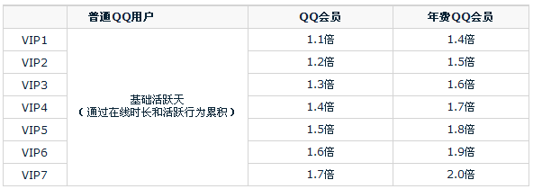 QQ等級(jí)每天有幾種加速方式 最高加速多少天