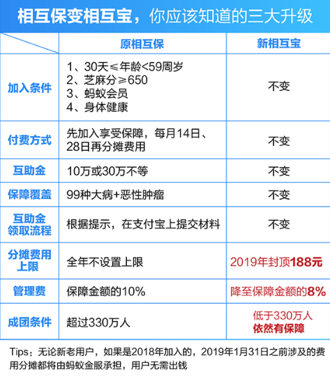 支付寶App相互保升級的具體介紹