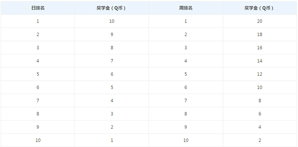 qq電腦管家安全獎學金怎么獲得？如何領取？