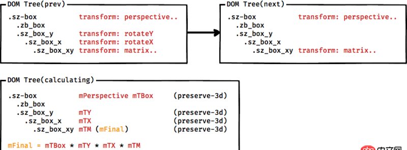 transform - CSS3的3D變換多次變換如何保持坐標(biāo)軸不動(dòng),或者有矩陣算法可以實(shí)現(xiàn)否