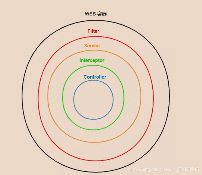 SpringBoot 過濾器、攔截器、監聽器對比及使用場景分析