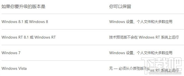 升級(jí)Win10后哪些軟件文件會(huì)丟失