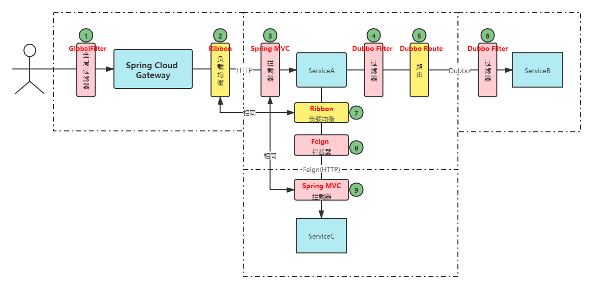 Spring Cloud Alibaba 本地調(diào)試介紹及方案設(shè)計