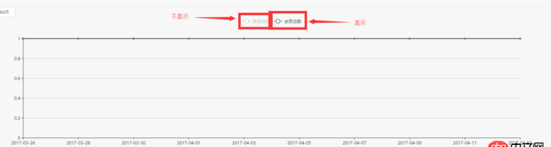 javascript - echart 兩條折線圖如何默認只顯示一條，另一條隱藏呢