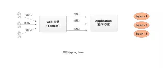 Spring bean為什么默認是單例