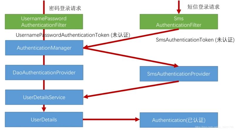 Spring Security 實(shí)現(xiàn)短信驗(yàn)證碼登錄功能