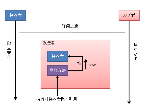 JavaScript觀察者模式原理與用法實(shí)例詳解