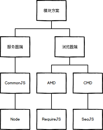 詳解JavaScript模塊化開發