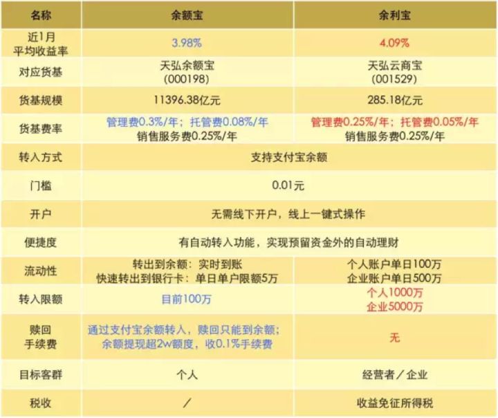 余額寶和余利寶哪個好用？余額寶和余利寶有什么區別？