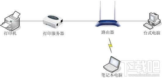 MAC系統(tǒng)上怎么設(shè)置打印服務(wù)器