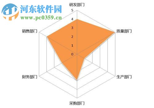 使用excel制作雷達(dá)圖的教程
