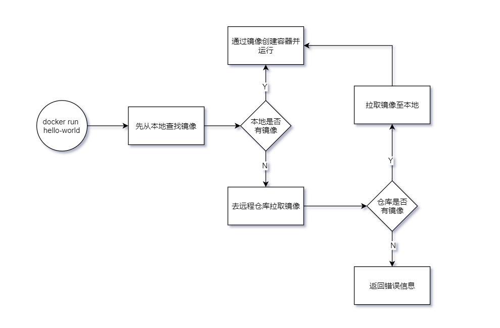 Docker 安裝及配置鏡像加速的實現(xiàn)