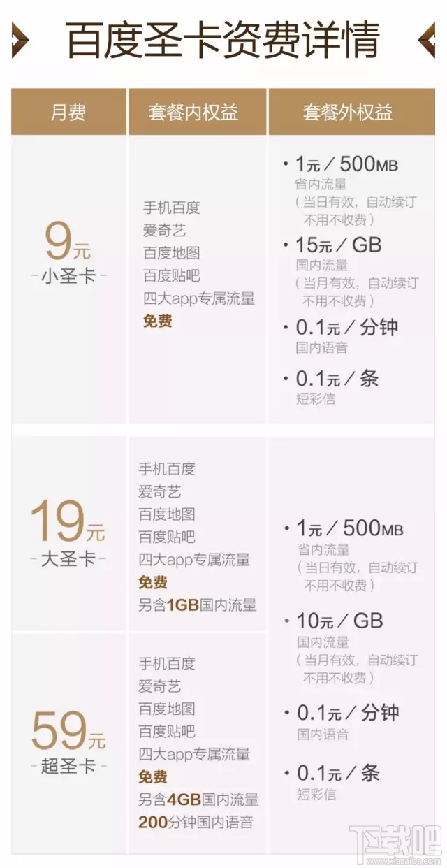 百度圣卡和騰訊王卡哪個好?騰訊王卡和百度圣卡資費對比