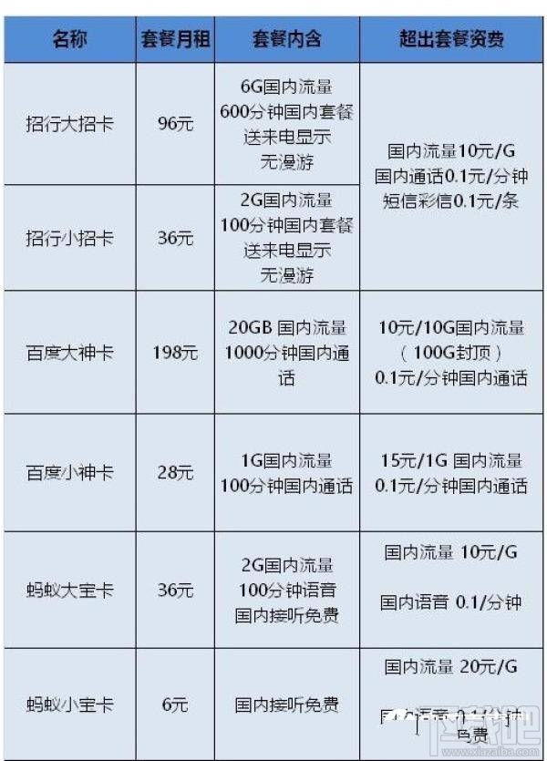 騰訊王卡/螞蟻寶卡/百度神卡/工行e卡哪個好?手機卡資費對比