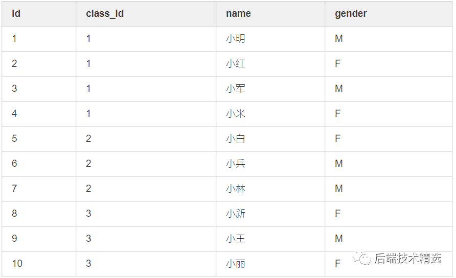 解決Mysql的left join無(wú)效及使用的注意事項(xiàng)說(shuō)明