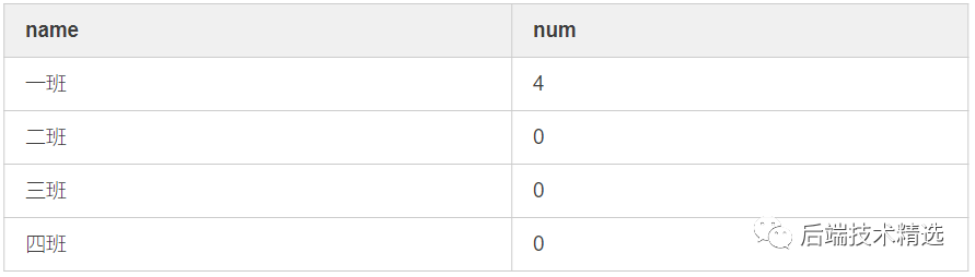 解決Mysql的left join無(wú)效及使用的注意事項(xiàng)說(shuō)明