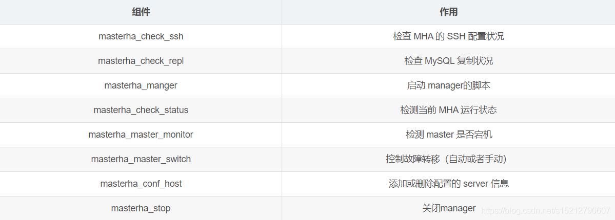 MySQL之高可用集群部署及故障切換實(shí)現(xiàn)