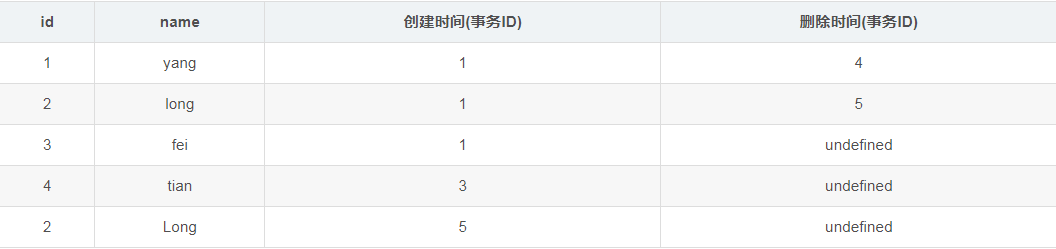 mysql的MVCC多版本并發控制的實現