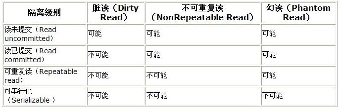 mysql、oracle默認事務隔離級別的說明