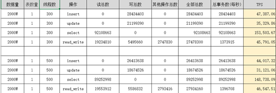 淺談MySQL大表優(yōu)化方案