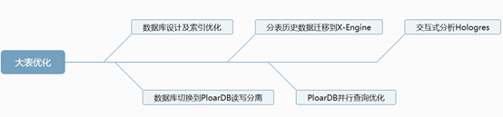 淺談MySQL大表優(yōu)化方案