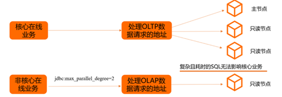 淺談MySQL大表優(yōu)化方案