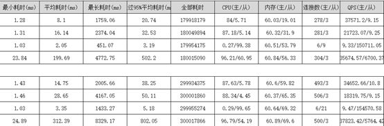淺談MySQL大表優(yōu)化方案