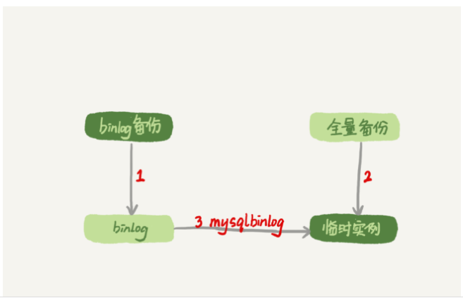 Mysql誤刪數(shù)據(jù)解決方案及kill語句原理