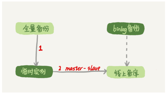 Mysql誤刪數(shù)據(jù)解決方案及kill語句原理